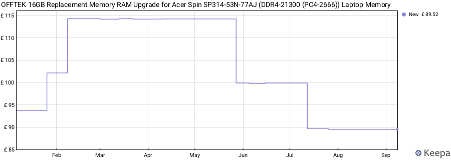 Price history graph