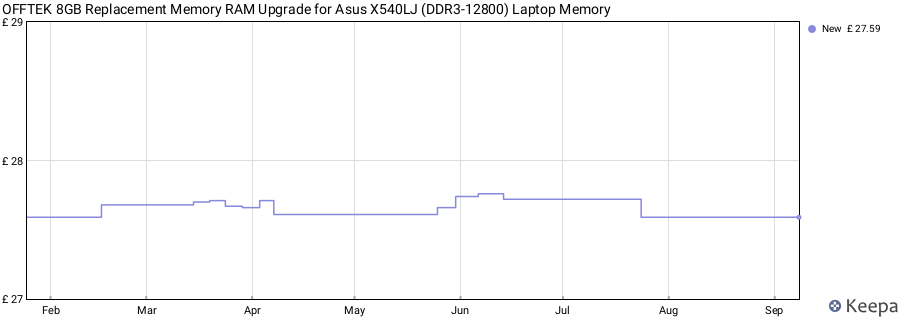 Price history graph