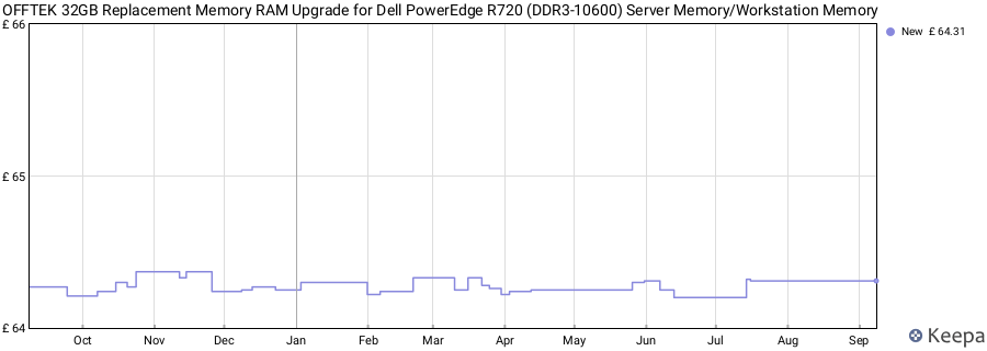 Price history graph