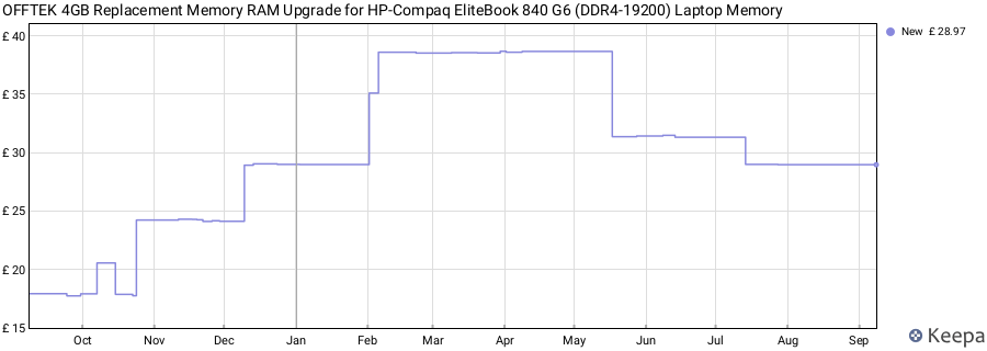 Price history graph