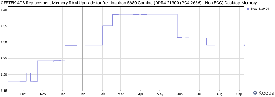 Price history graph