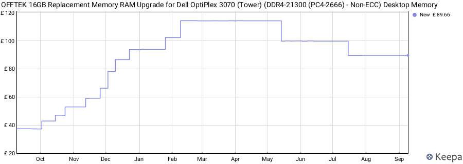 Price history graph
