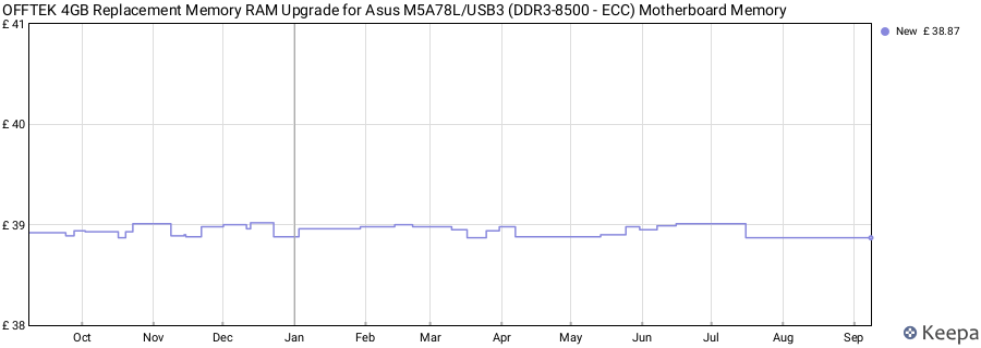 Price history graph