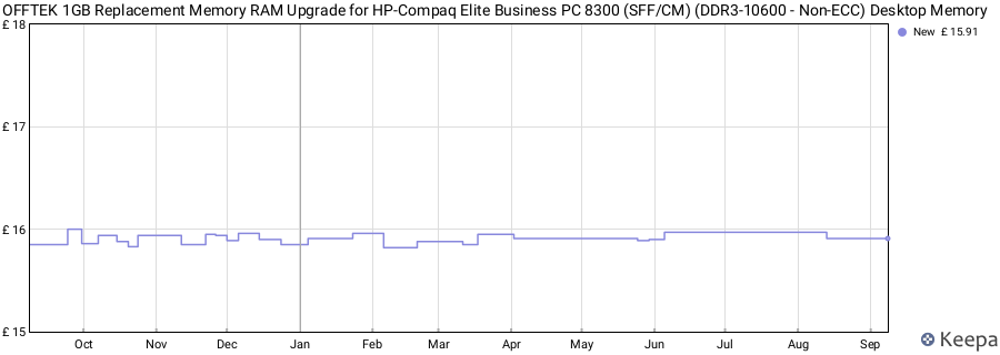 Price history graph