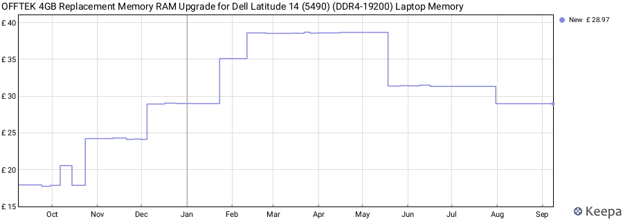 Price history graph