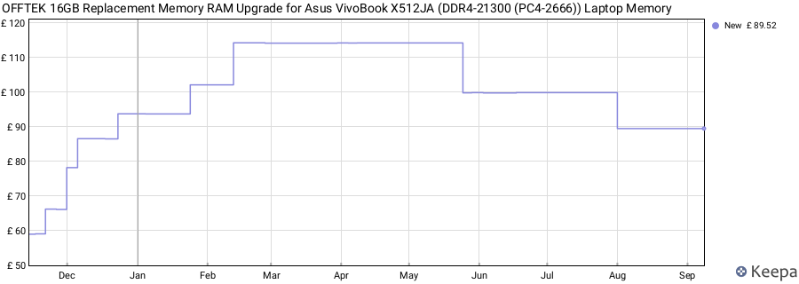 Price history graph