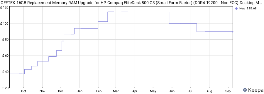 Price history graph