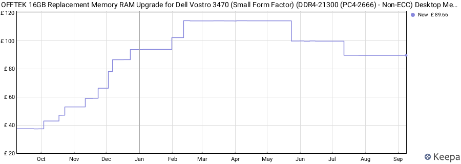 Price history graph