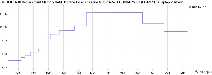 Price history graph