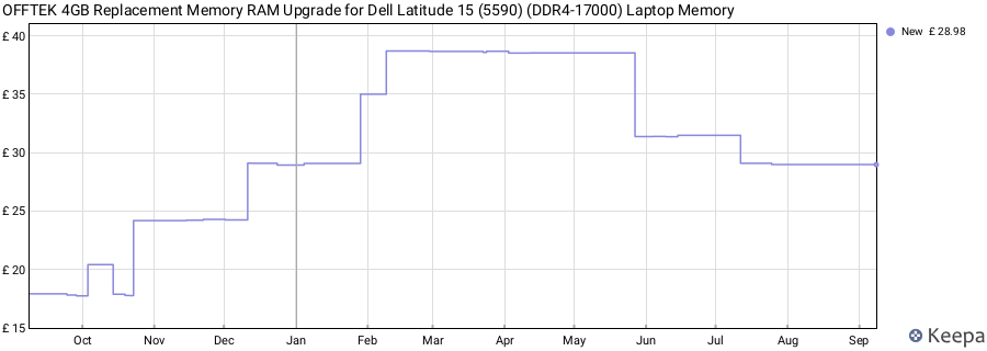 Price history graph