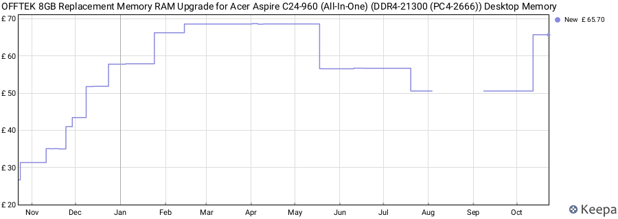 Price history graph