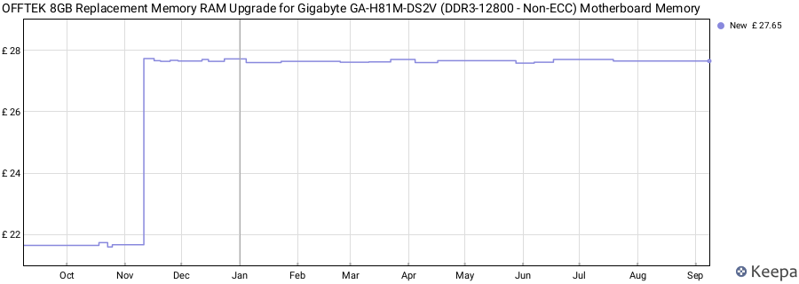 Price history graph