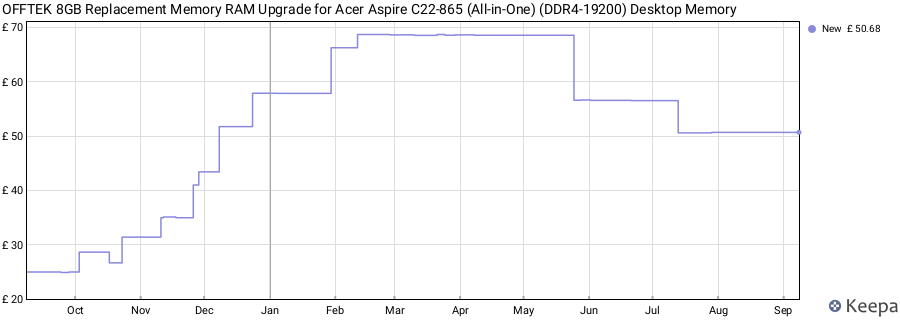 Price history graph