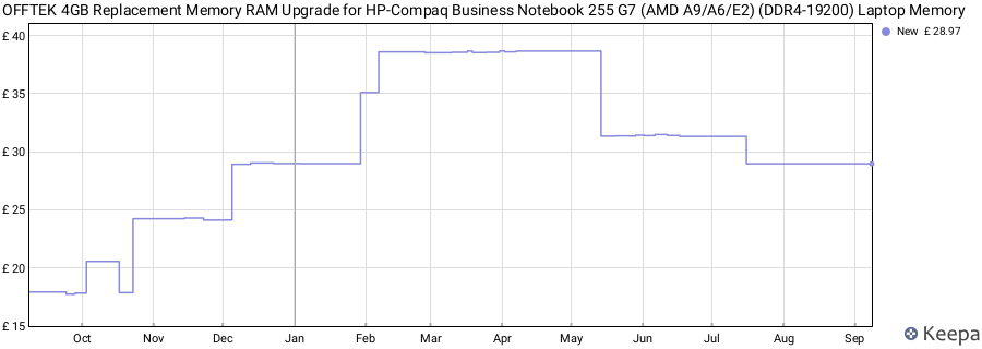 Price history graph