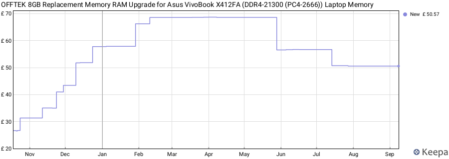Price history graph