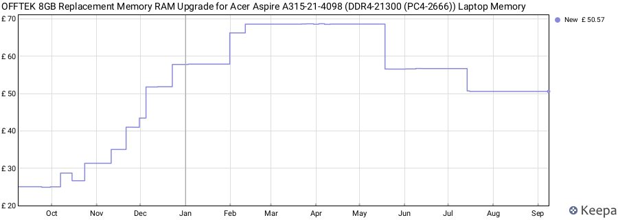 Price history graph