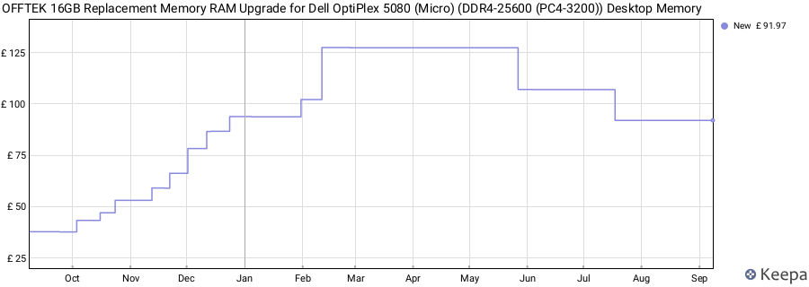 Price history graph