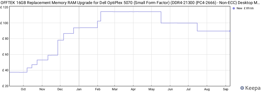 Price history graph