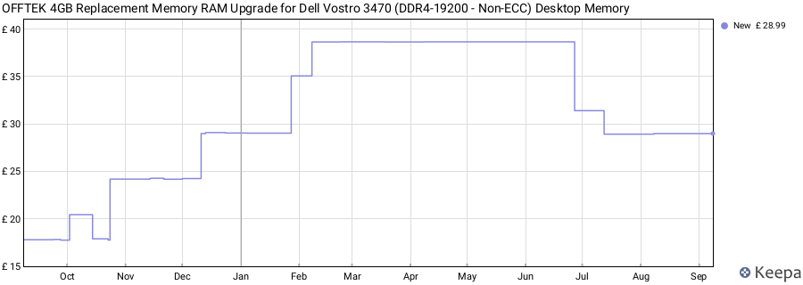 Price history graph