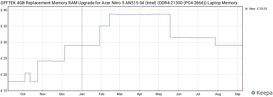 Price history graph