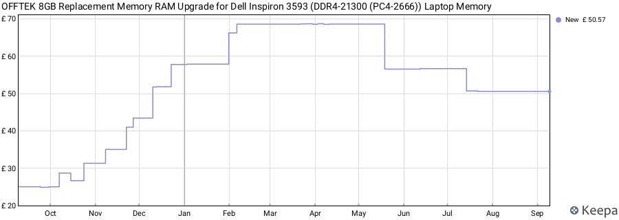 Price history graph