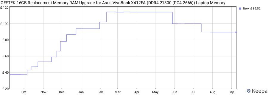 Price history graph