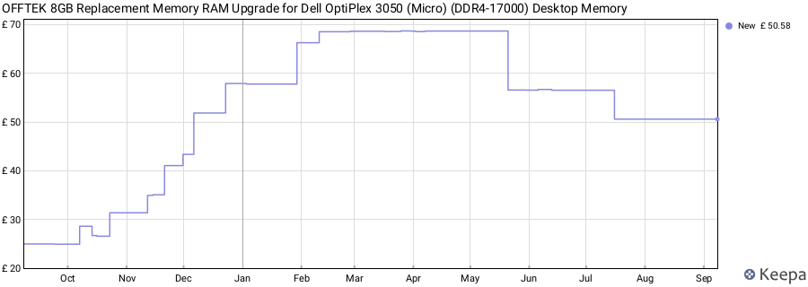 Price history graph