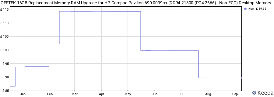 Price history graph
