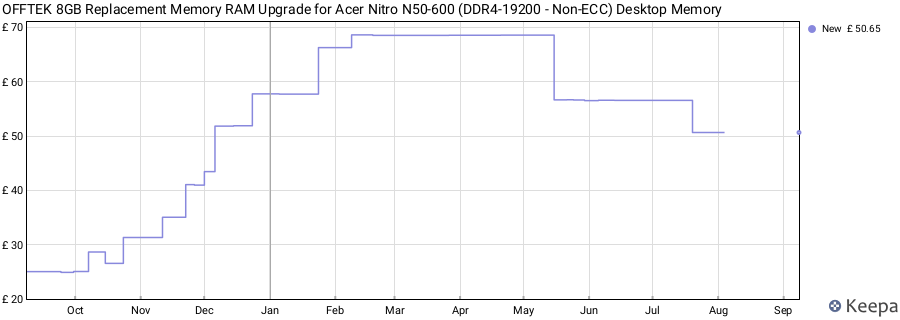 Price history graph