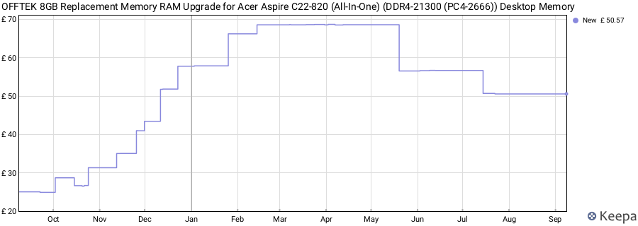 Price history graph