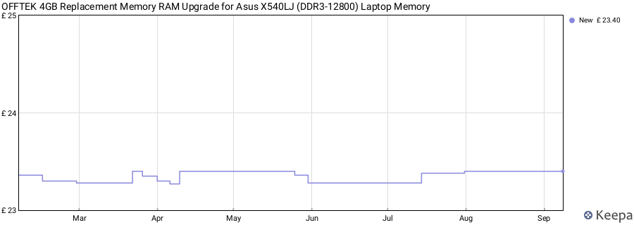 Price history graph