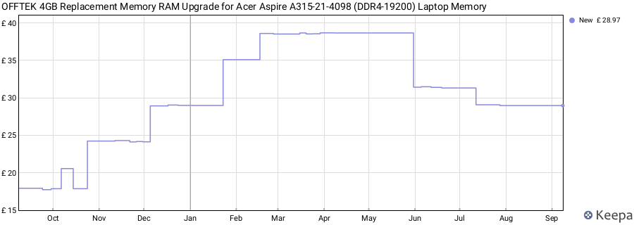 Price history graph