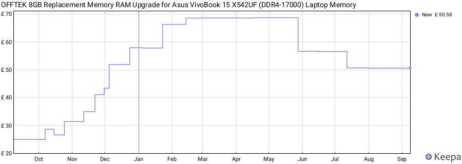 Price history graph