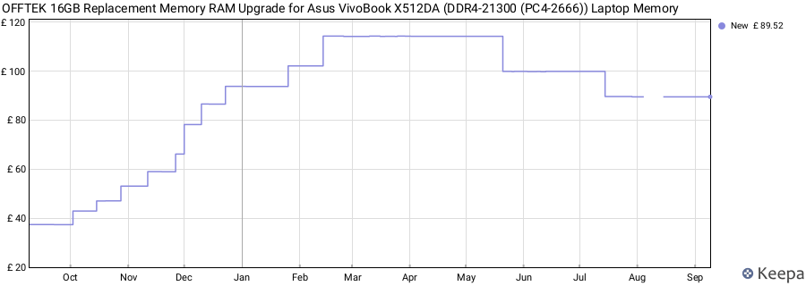 Price history graph