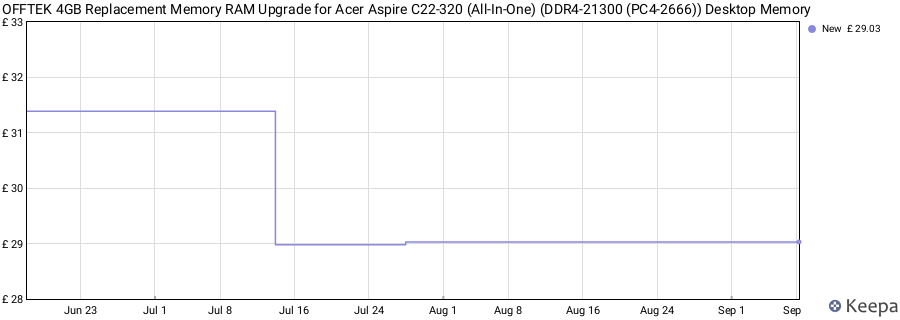 Price history graph