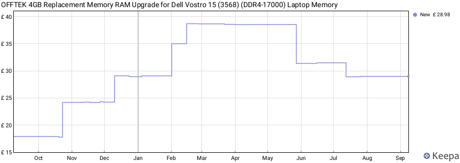 Price history graph