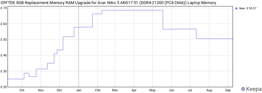 Price history graph