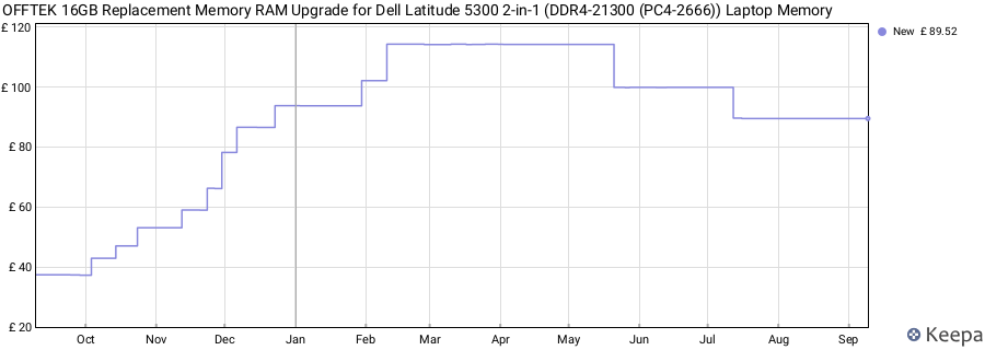 Price history graph