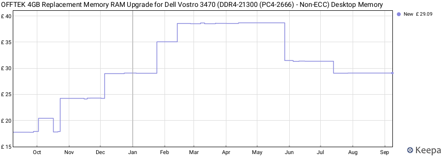 Price history graph