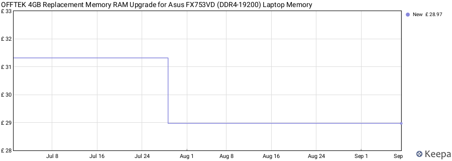 Price history graph