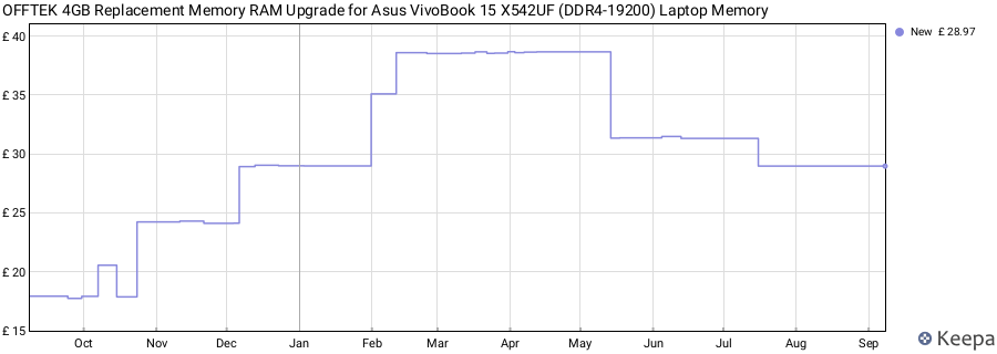 Price history graph