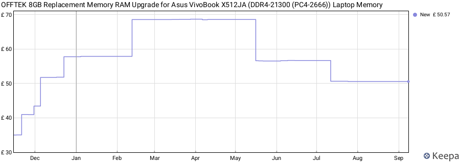 Price history graph