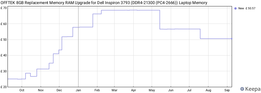 Price history graph