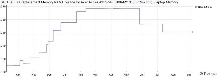 Price history graph