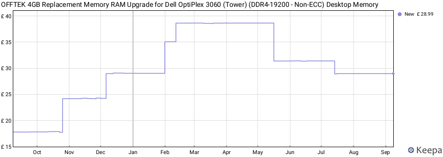 Price history graph