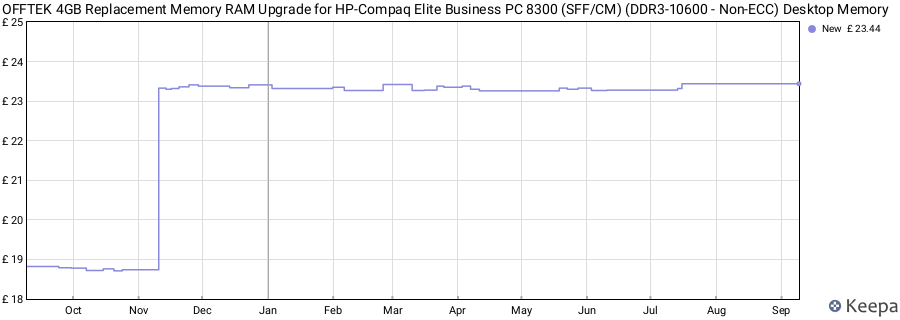 Price history graph