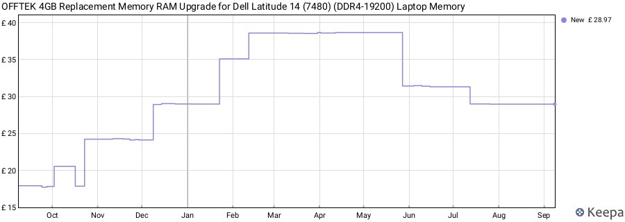 Price history graph