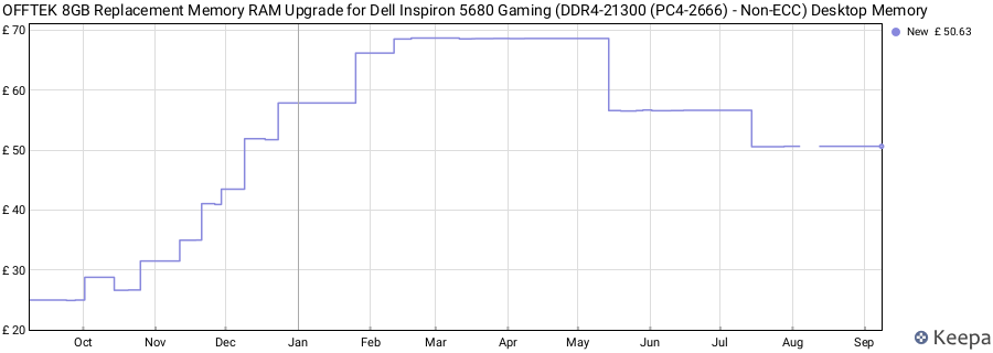 Price history graph
