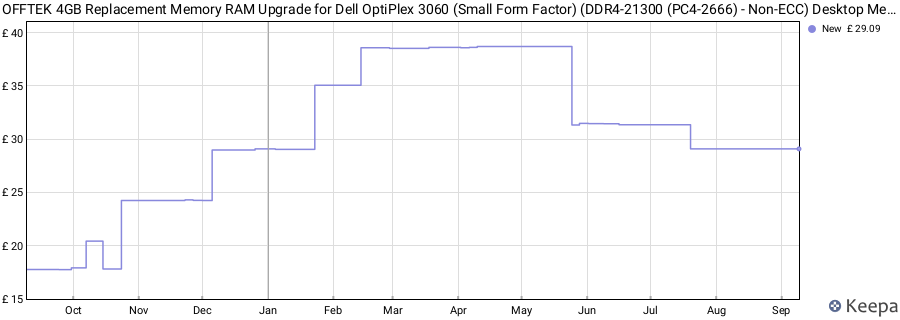 Price history graph