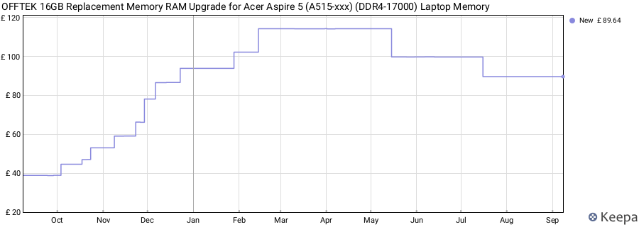 Price history graph